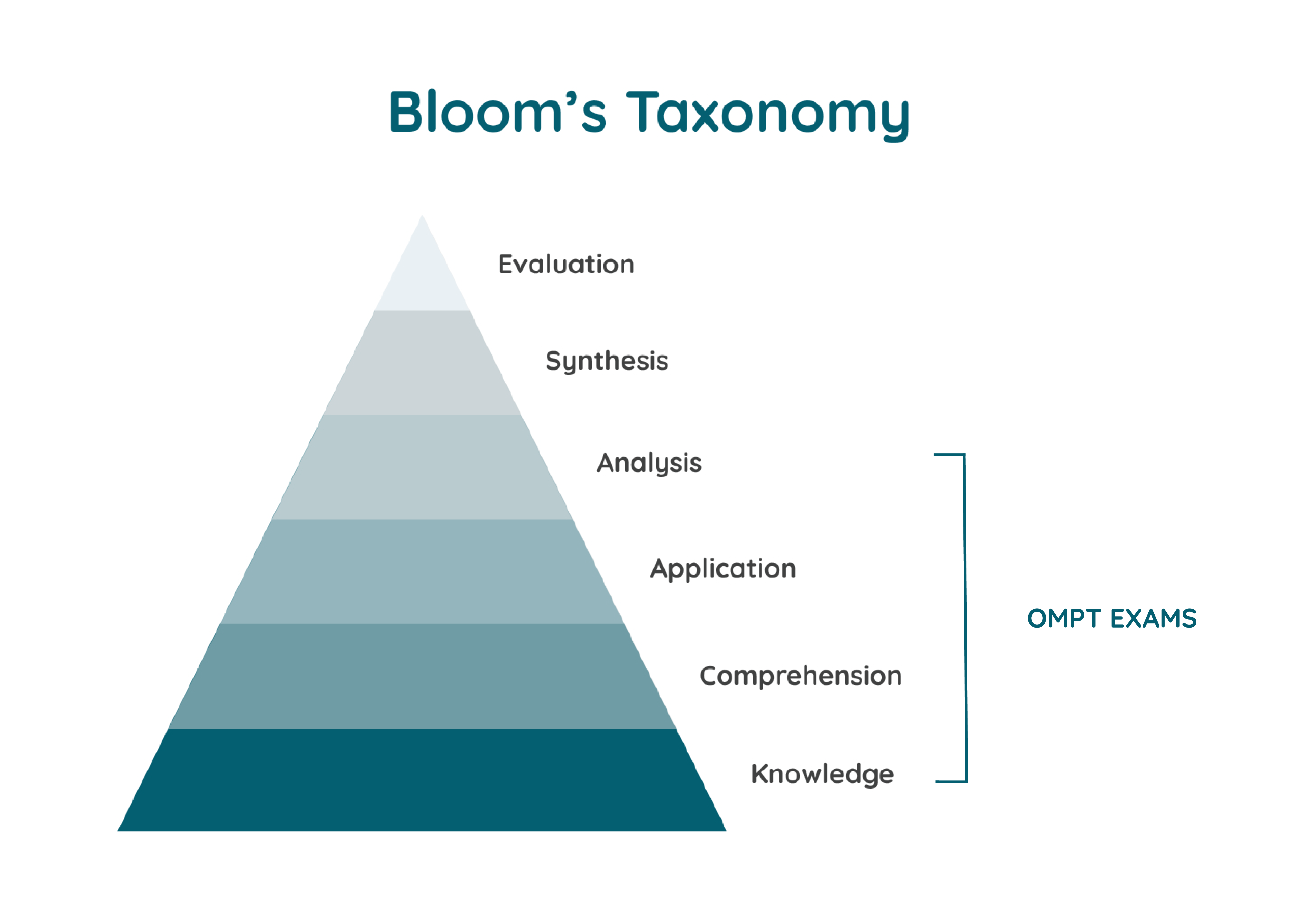 Illustration of Bloom’s Taxonomy