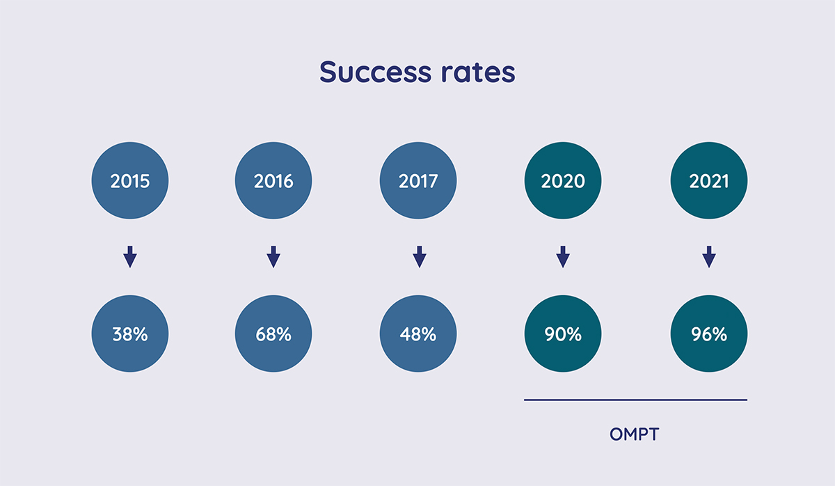 Figure that compares students’ success rates over the years.