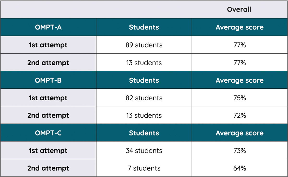 Table with AUC applicants' OMPT results